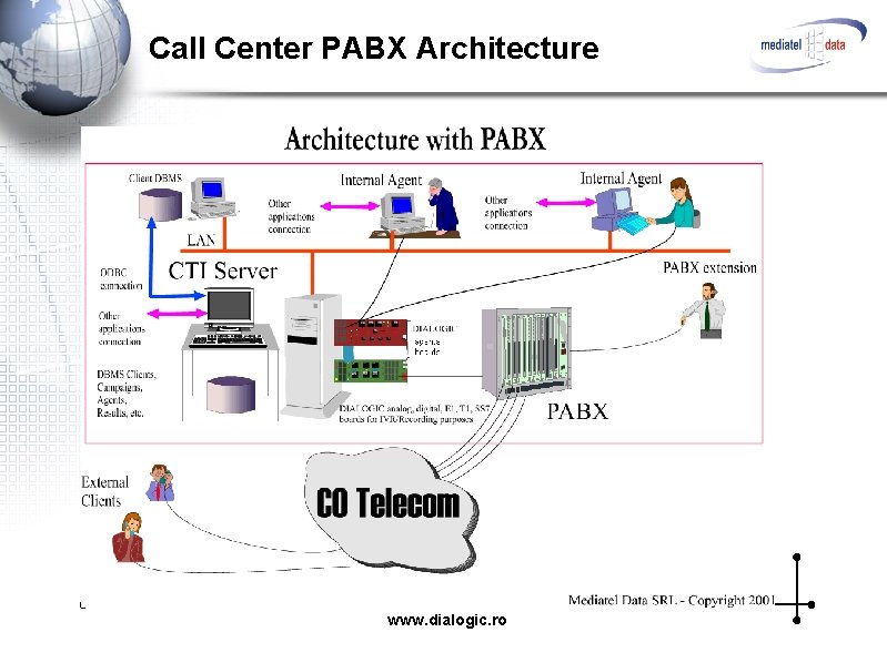 Call Center PABX Architecture Inbound / Outbound www. dialogic. ro 