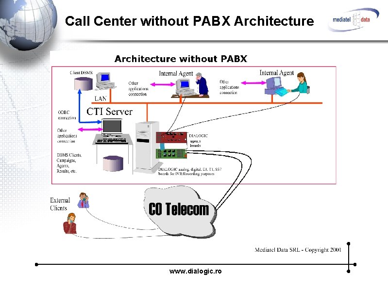 Call Center without PABX Architecture www. dialogic. ro 