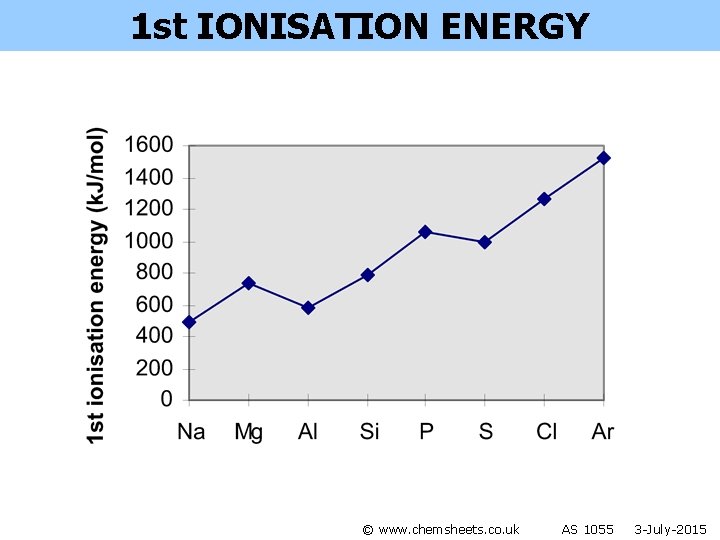 1 st IONISATION ENERGY © www. chemsheets. co. uk AS 1055 3 -July-2015 