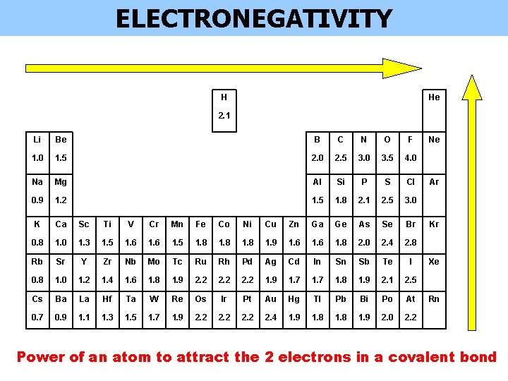 ELECTRONEGATIVITY H He 2. 1 Li Be B C N O F 1. 0