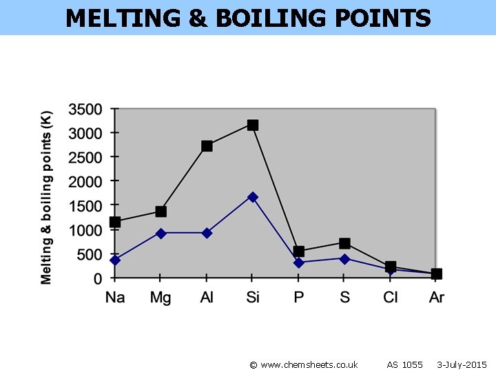 MELTING & BOILING POINTS © www. chemsheets. co. uk AS 1055 3 -July-2015 