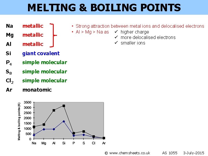 MELTING & BOILING POINTS Na metallic Mg metallic Al metallic Si giant covalent P