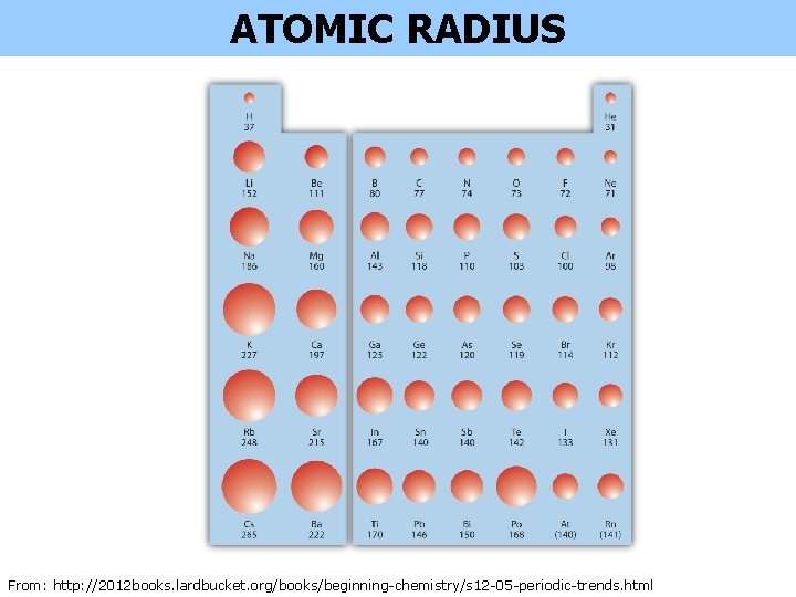 ATOMIC RADIUS From: http: //2012 books. lardbucket. org/books/beginning-chemistry/s 12 -05 -periodic-trends. html 