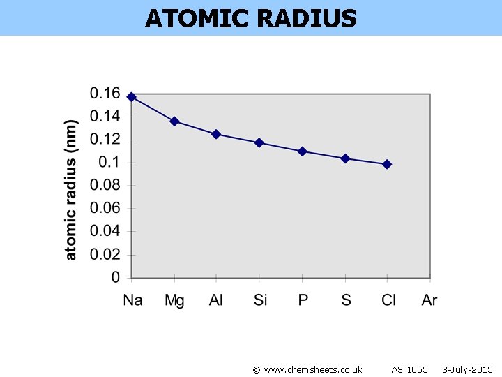 ATOMIC RADIUS © www. chemsheets. co. uk AS 1055 3 -July-2015 