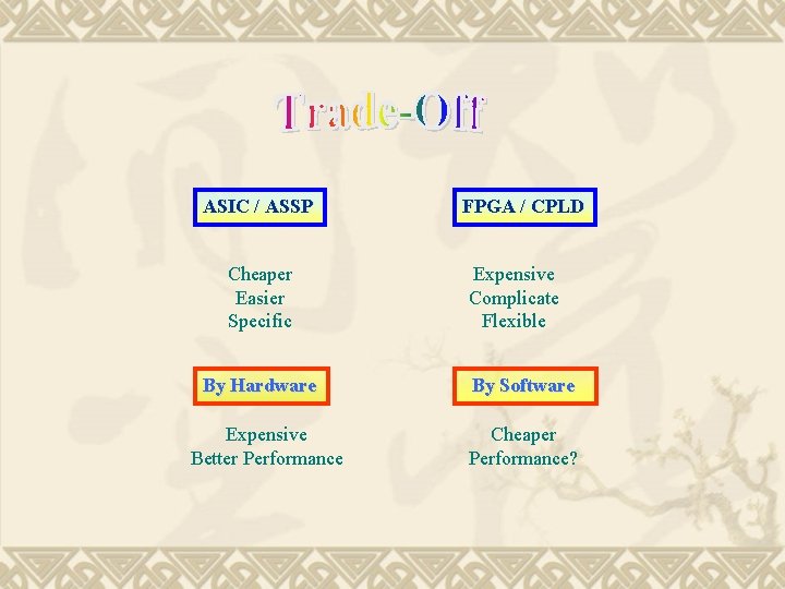 ASIC / ASSP Cheaper Easier Specific By Hardware Expensive Better Performance FPGA / CPLD