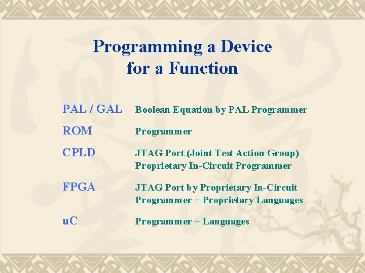 Programming a Device for a Function PAL / GAL Boolean Equation by PAL Programmer