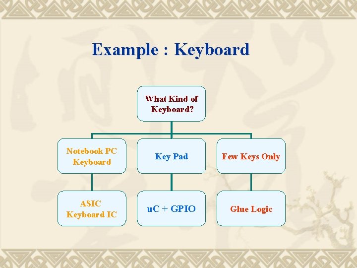 Example : Keyboard What Kind of Keyboard? Notebook PC Keyboard Key Pad Few Keys