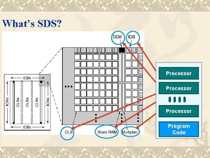 What’s SDS? Processor Program Code 