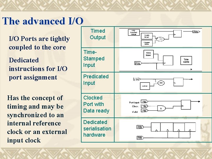 The advanced I/O Ports are tightly coupled to the core Dedicated instructions for I/O