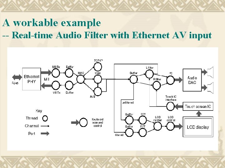 A workable example -- Real-time Audio Filter with Ethernet AV input 