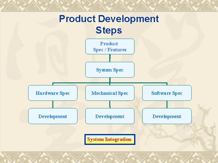 Product Development Steps Product Spec / Features System Spec Hardware Spec Mechanical Spec Software