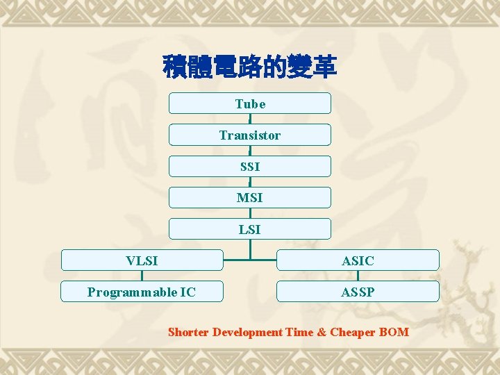 積體電路的變革 Tube Transistor SSI MSI LSI VLSI ASIC Programmable IC ASSP Shorter Development Time