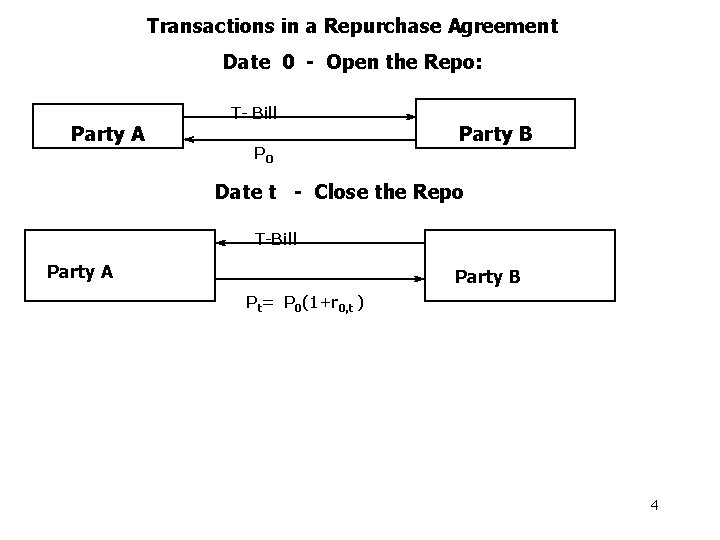 Transactions in a Repurchase Agreement Date 0 - Open the Repo: Party A T-