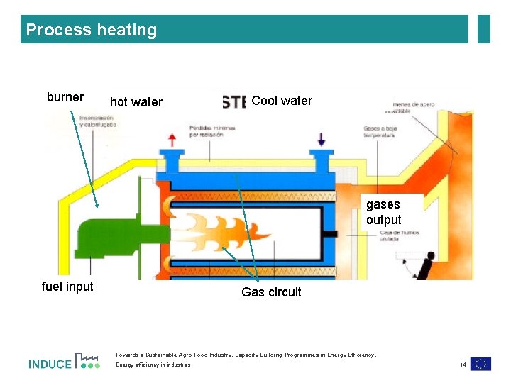 Process heating burner hhot water Cool water gases output fuel input Gas circuit Towards