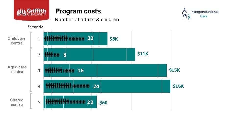 Program costs Number of adults & children Scenario Childcare centre 22 1 $11 K