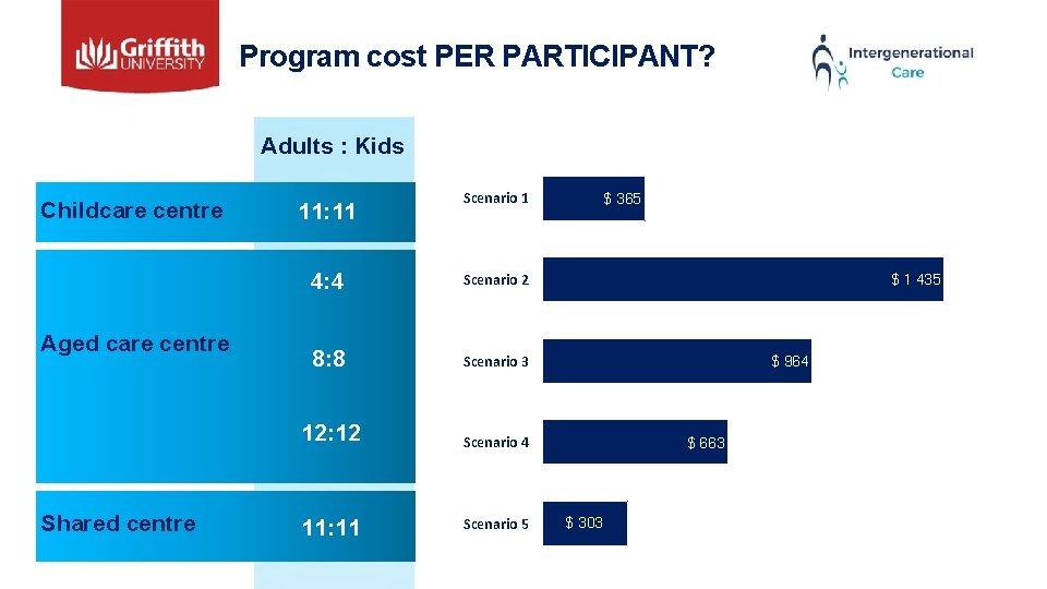 Program cost PER PARTICIPANT? Adults : Kids Childcare centre Aged care centre Shared centre