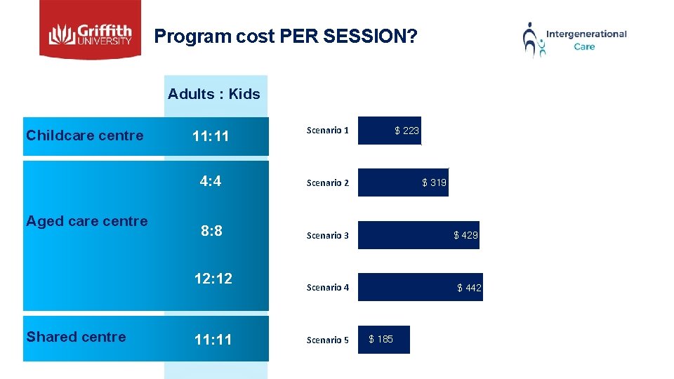 Program cost PER SESSION? Adults : Kids Childcare centre Aged care centre 11: 11