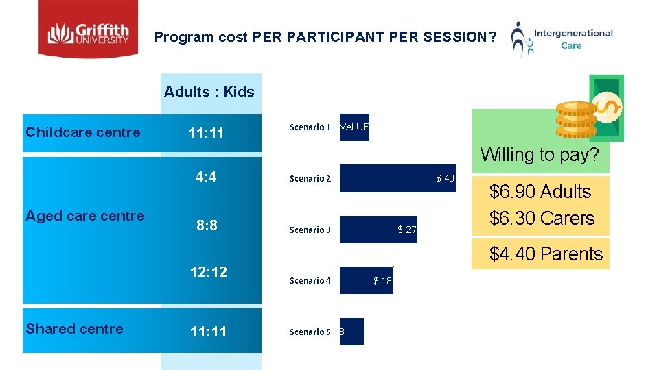 Program cost PER PARTICIPANT PER SESSION? Adults : Kids Childcare centre 11: 11 Scenario