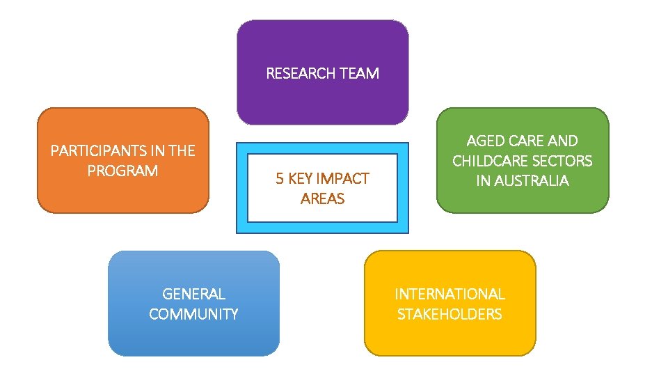 RESEARCH TEAM PARTICIPANTS IN THE PROGRAM GENERAL COMMUNITY 5 KEY IMPACT AREAS AGED CARE