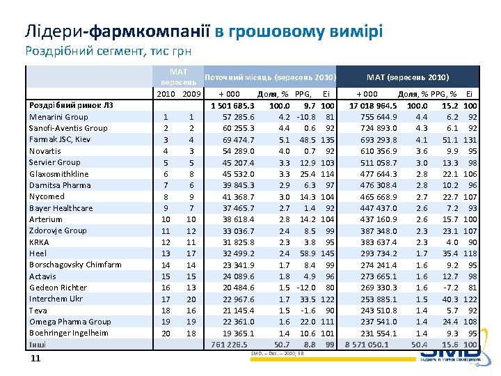 Лідери-фармкомпанії в грошовому вимірі Роздрібний сегмент, тис грн Роздрібний ринок ЛЗ Menarini Group Sanofi-Aventis