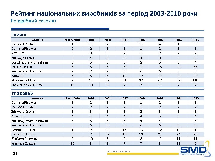 Рейтинг національних виробників за період 2003 -2010 роки Роздрібний сегмент Гривні Компанія Farmak JSC,