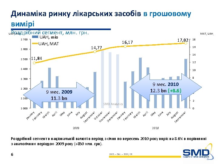 Динаміка ринку лікарських засобів в грошовому вимірі Роздрібний сегмент, млн. грн. UAH, mio UAH,