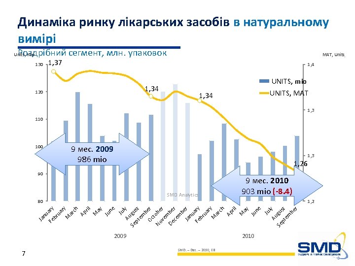 Динаміка ринку лікарських засобів в натуральному вимірі Роздрібний сегмент, млн. упаковок Units, mio 130