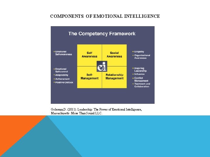 COMPONENTS OF EMOTIONAL INTELLIGENCE Goleman, D. (2011). Leadership: The Power of Emotional Intelligence, Massachusetts: