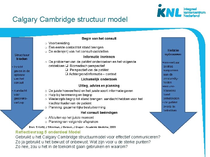 Calgary Cambridge structuur model Bron: S Kurtz, J Silverman, J Benson, J Draper -