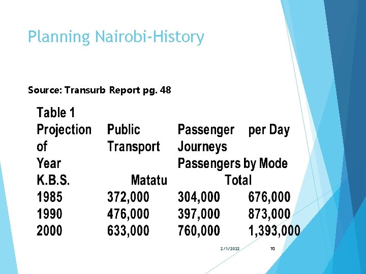 Planning Nairobi-History Source: Transurb Report pg. 48 2/1/2022 10 