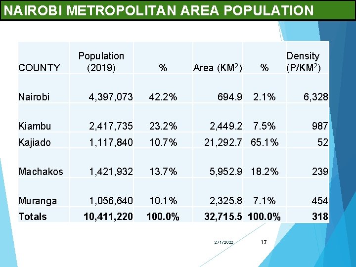 NAIROBI METROPOLITAN AREA POPULATION COUNTY Population (2019) % Area (KM 2) % Density (P/KM