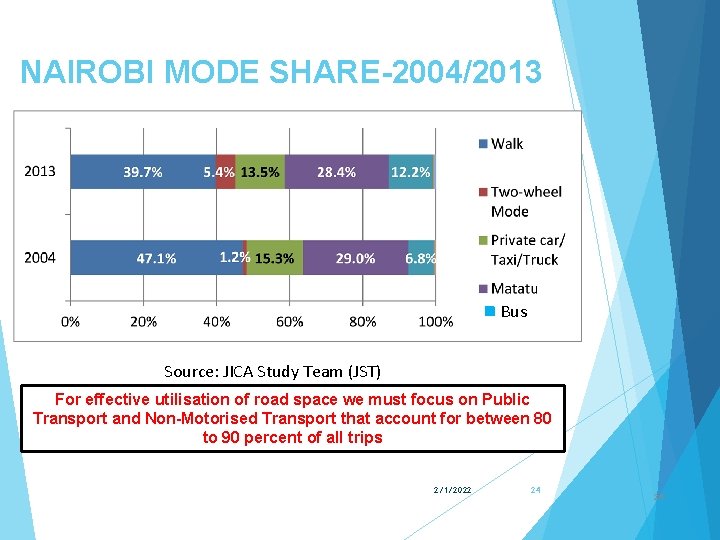 NAIROBI MODE SHARE-2004/2013 Bus Source: JICA Study Team (JST) For effective utilisation of road