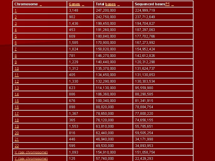 Chromosome Genes Total bases Sequenced bases[54] 1 3, 148 247, 200, 000 224, 999,