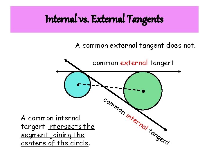 Internal vs. External Tangents A common external tangent does not. common external tangent ●