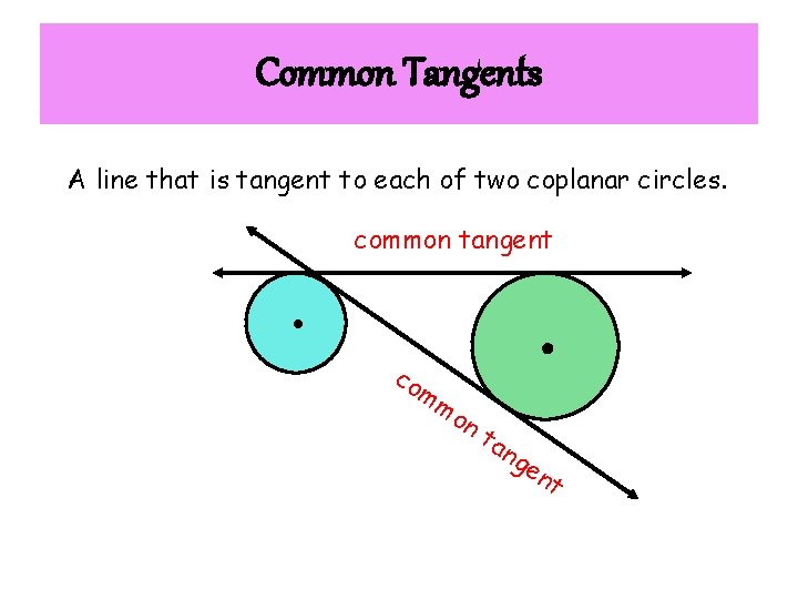 Common Tangents A line that is tangent to each of two coplanar circles. common