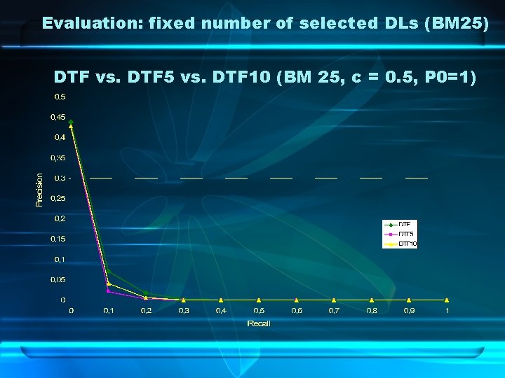 Evaluation: fixed number of selected DLs (BM 25) DTF vs. DTF 5 vs. DTF