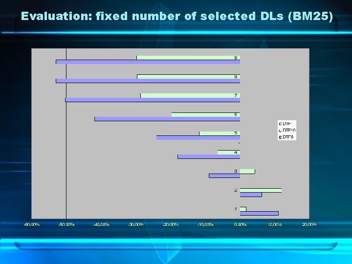 Evaluation: fixed number of selected DLs (BM 25) 