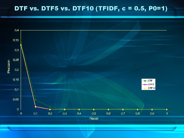 DTF vs. DTF 5 vs. DTF 10 (TFIDF, c = 0. 5, P 0=1)