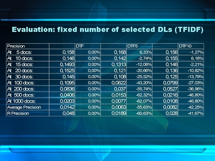 Evaluation: fixed number of selected DLs (TFIDF) 