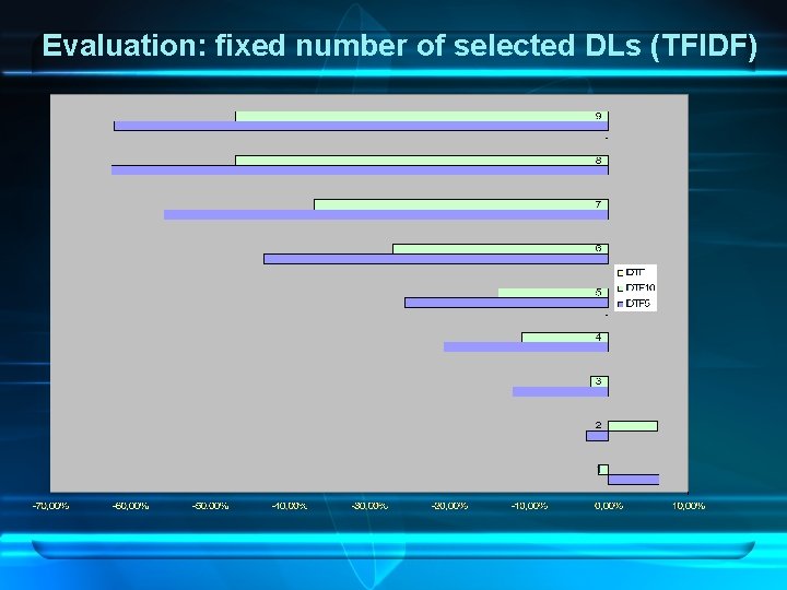 Evaluation: fixed number of selected DLs (TFIDF) 