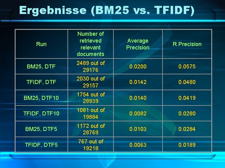 Ergebnisse (BM 25 vs. TFIDF) Run Number of retrieved relevant documents Average Precision R