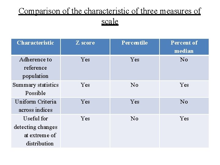 Comparison of the characteristic of three measures of scale Characteristic Z score Percentile Adherence