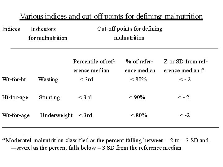 Various indices and cut-off points for defining malnutrition Indices Cut-off points for defining malnutrition