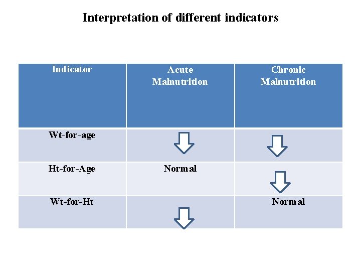 Interpretation of different indicators Indicator Acute Malnutrition Chronic Malnutrition Wt-for-age Ht-for-Age Wt-for-Ht Normal 