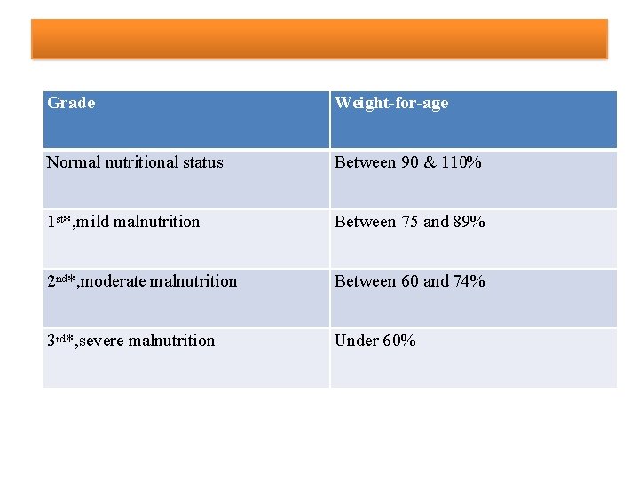 Grade Weight-for-age Normal nutritional status Between 90 & 110% 1 st*, mild malnutrition Between