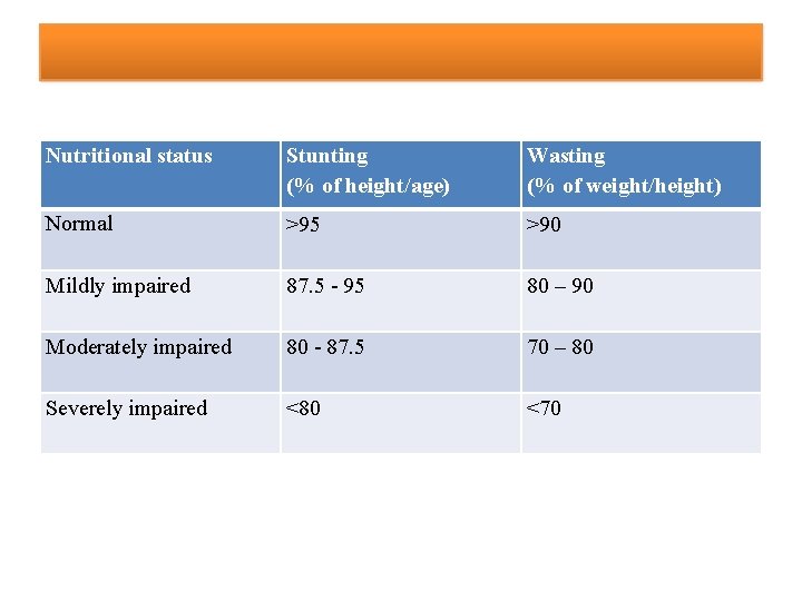 Nutritional status Stunting (% of height/age) Wasting (% of weight/height) Normal >95 >90 Mildly