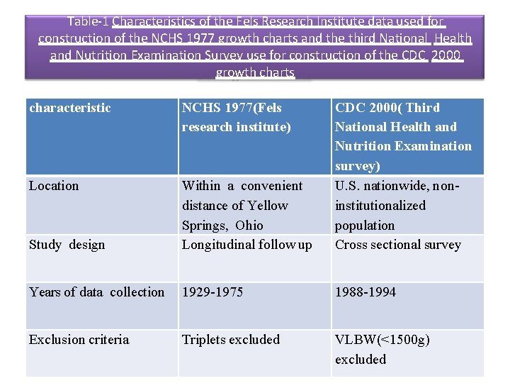 Table-1 Characteristics of the Fels Research Institute data used for construction of the NCHS