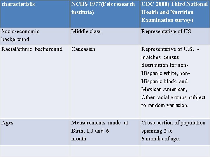 characteristic NCHS 1977(Fels research institute) CDC 2000( Third National Health and Nutrition Examination survey)