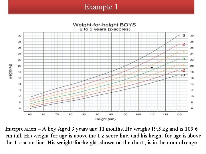 Example 1 Interpretation – A boy Aged 3 years and 11 months. He weighs