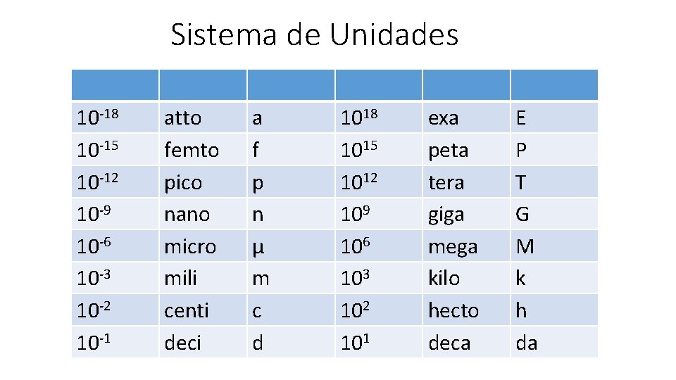 Sistema de Unidades 10 -18 10 -15 10 -12 10 -9 10 -6 10